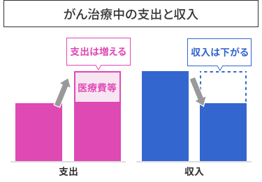 がん治療中の支出と収入