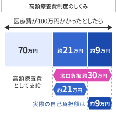 高額療養費制度のしくみ