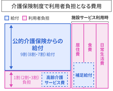 介護保険制度で利用者負担となる費用