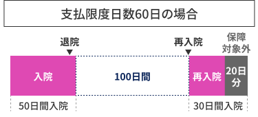 支払限度日数60日の場合