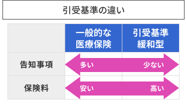 引受基準の違い