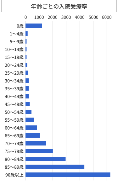 年齢ごとの入院受療率