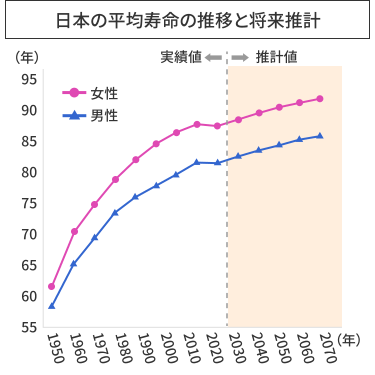 日本の平均寿命の推移と将来推計