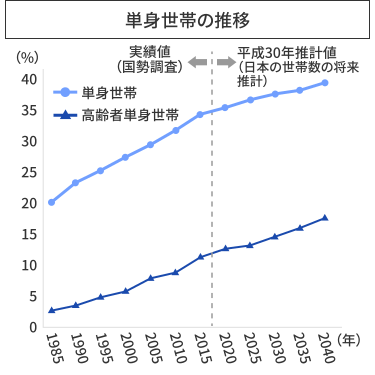 単身世帯の推移