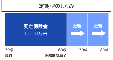 定期型のしくみ