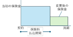 保険金変更のイメージ