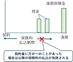学資保険の保険料免除イメージ