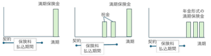 学資保険の祝金、満期保険金の受け取り方の例