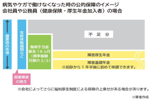 病気や怪我で働けなくなった時の公的保障のイメージ