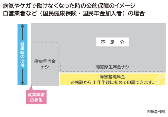 病気や怪我で働けなくなった時の公的保障のイメージ