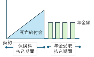 個人年金保険の保険金と契約期間