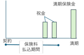 学資保険の保険金受取と保険料払込期間