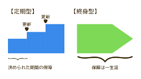 【図:定期型と終身型のイメージ】