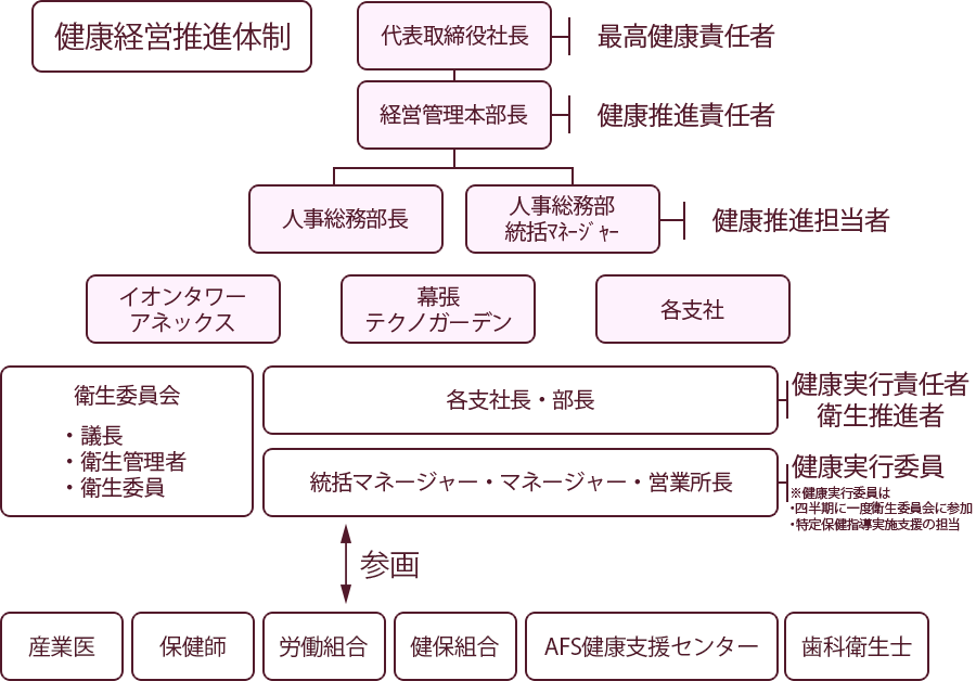 健康経営推進体制