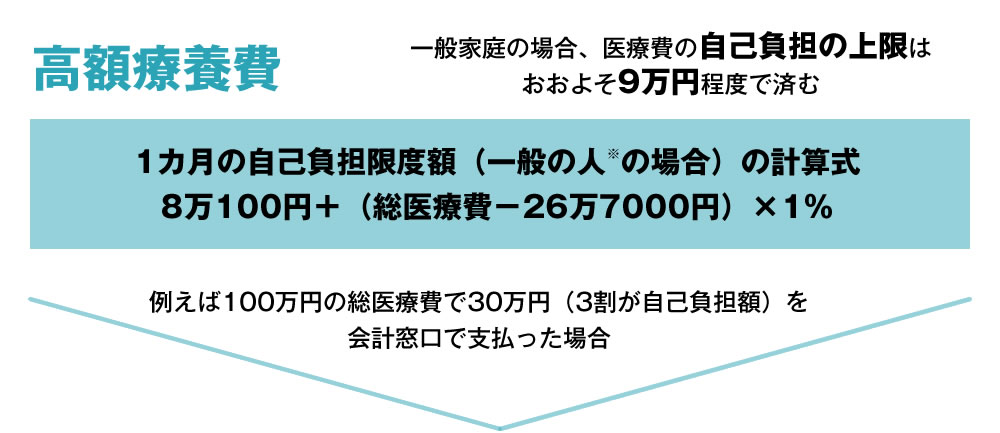 高額療養費 一般家庭の場合、医療費の自己負担の上限はおおよそ9万円程度で済む