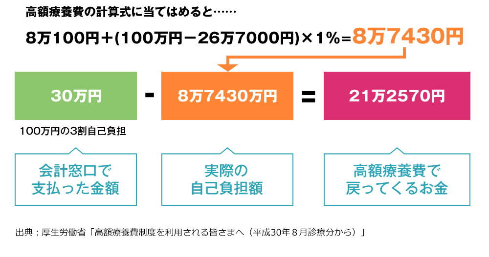 高額療養費の計算式に当てはめると……8万100円＋(100万円－26万7000円)×1%＝8万7430円