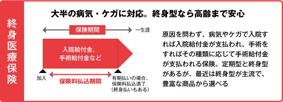 終身医療保険 大半の病気・ケガに対応。終身型なら高齢まで安心