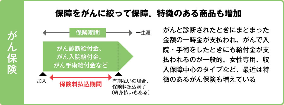 がん保険 保障をがんに絞って保障。特徴のある商品も増加