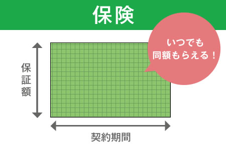 保険 いつでも同額もらえる！