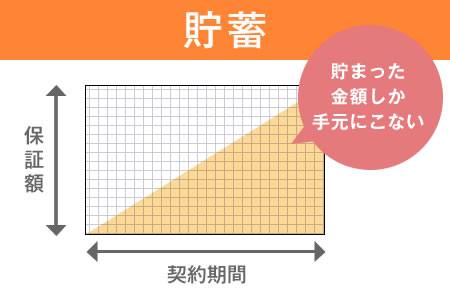 貯蓄 貯まった金額しか手元にこない