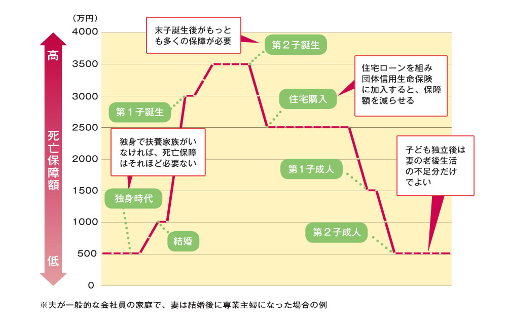ライフステージで必要保障額はこう変わる！