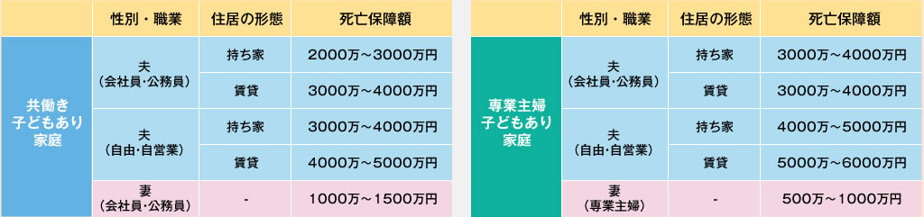 職業や住居形態によって異なる必要な保障額の目安を知ろう