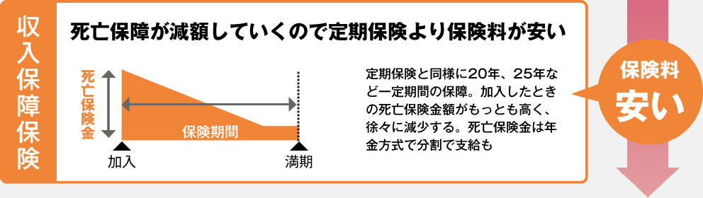 収入保障保険 死亡保障が減額していくので定期保険より保険料が安い 保険料安い
