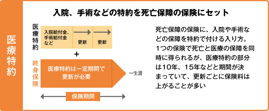医療特約 入院、手術などの特約を死亡保障の保険にセット