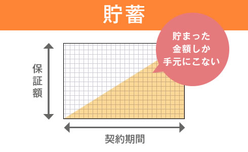貯蓄 貯まった金額しか手元にこない
