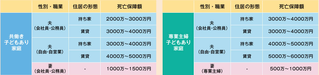 職業や住居形態によって異なる必要な保障額の目安を知ろう