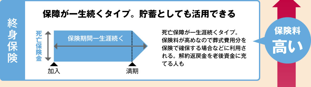 終身保険 保障が一生続くタイプ。貯蓄としても活用できる 保険料高い