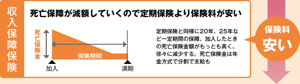 収入保障保険 死亡保障が減額していくので定期保険より保険料が安い 保険料安い