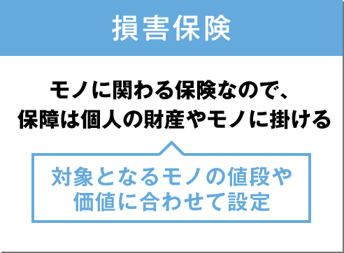 損害保険 モノに関わる保険なので、保障は個人の財産やモノに掛ける 対象となるモノの値段や価値に合わせて設定