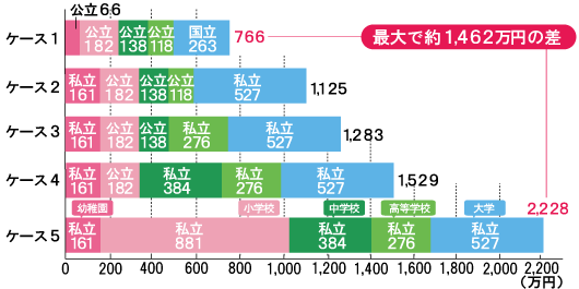 【ケース別 大学卒業までにかかる教育費】