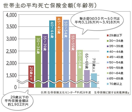 世帯主の死亡平均金額(年齢別)