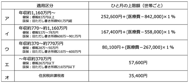 70歳未満の自己負担限度