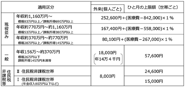 70歳以上の自己負担限度額