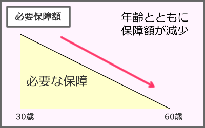 必要保証額