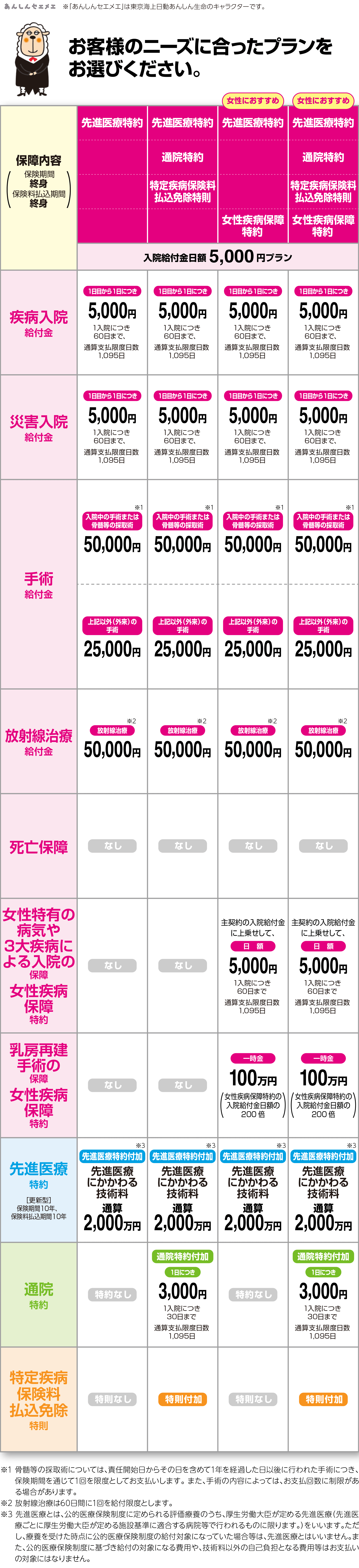メディカルＫｉｔ ＮＥＯのプラン