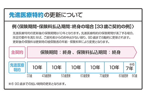 メディカルＫｉｔ ＮＥＯの先進医療