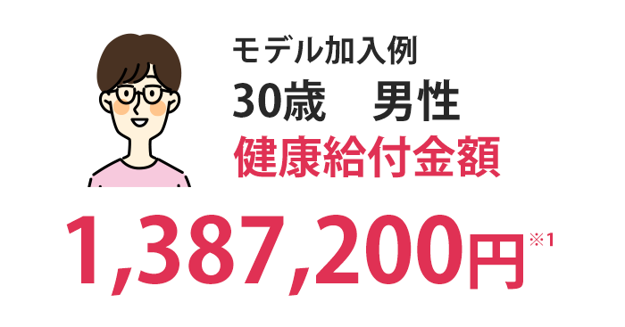 モデル加入例　30歳　男性　健康給付金額1,387,200円※1