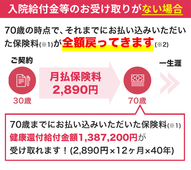 入院給付金等のお受け取りがない場合70歳の時点で、それまでにお払い込みいただいた保険料(※1)が全額戻ってきます(※2)