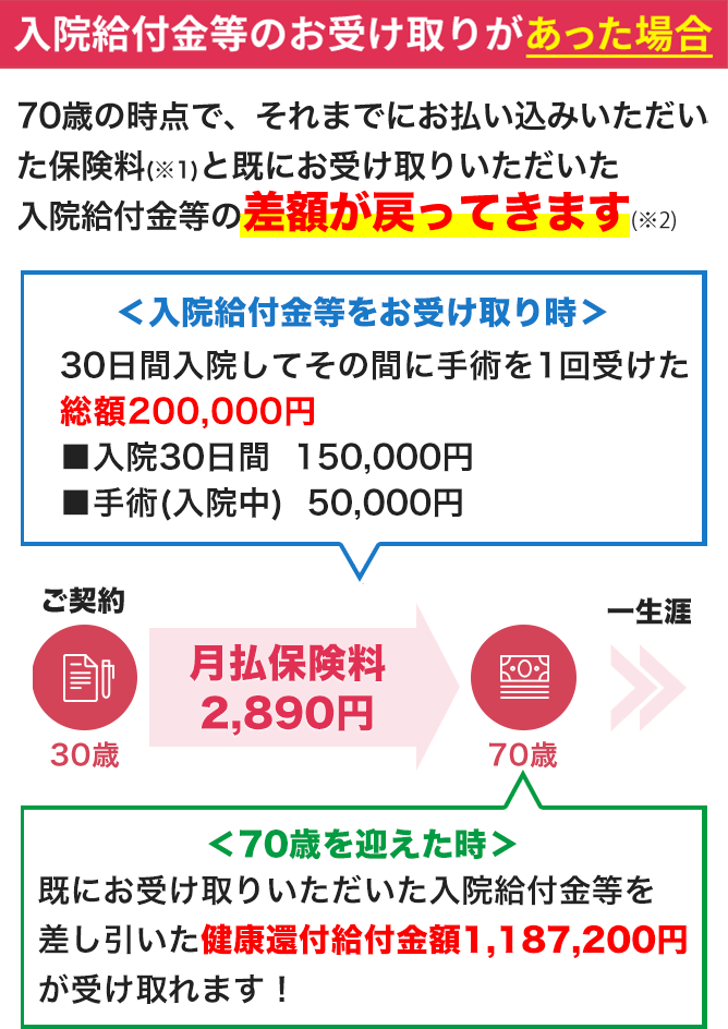 入院給付金等のお受け取りがあった場合70歳の時点で、それまでにお払い込みいただいた保険料(※1)と既にお受け取りいただいた入院給付金等の差額が戻ってきます(※2)