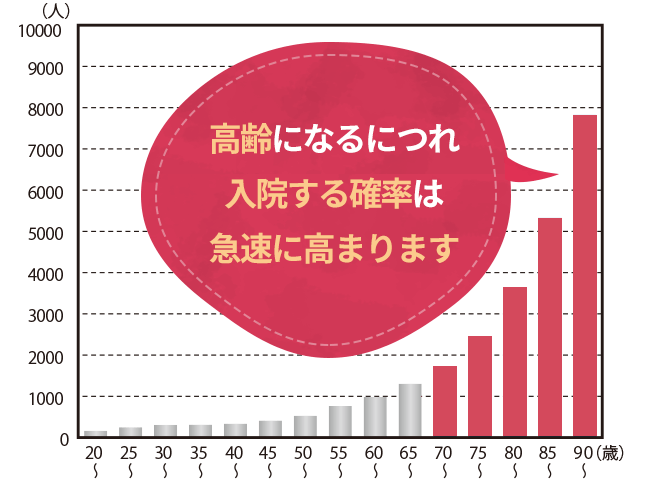 人口10万人に対する年齢別入院者数のグラフ