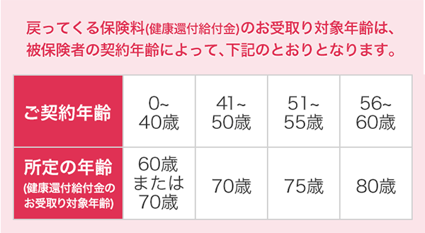 戻ってくる保険料(健康還付給付金)のお受取り対象年齢は、被保険者の契約年齢によって、下記のとおりとなります。