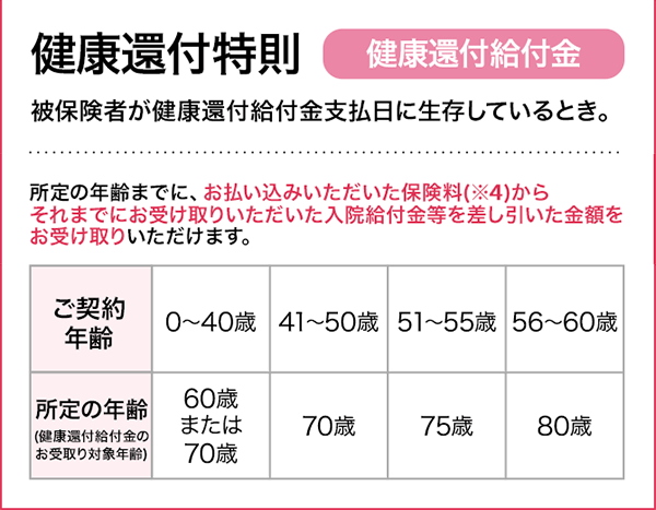 健康還付特則　健康還付給付金　被保険者が健康還付給付金支払日に生存しているとき。