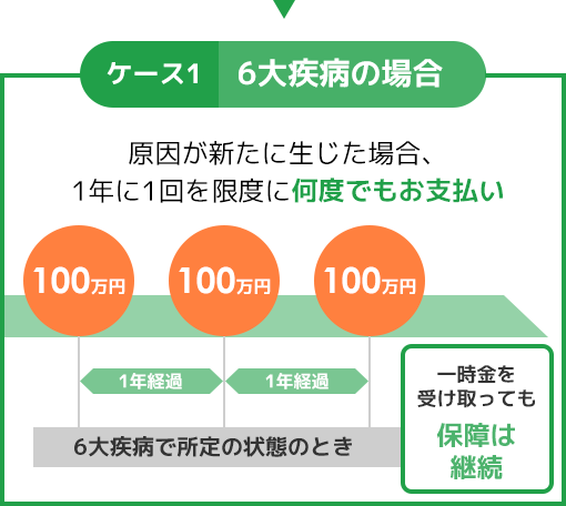 ケース1 6大疾病の場合