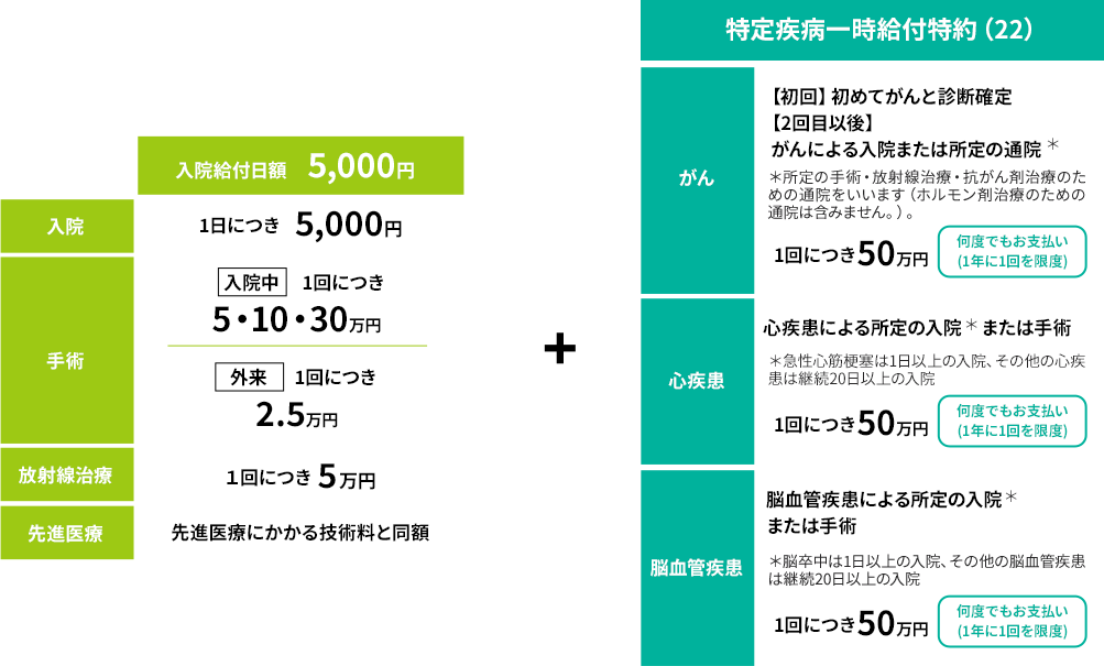 入院給付日額 5,000円 入院 1日につき5,000円 手術 入院中1回につき10・20・50万円 外来1回につき5万円 放射線治療 1回につき10万円 先進医療 先進医療にかかる技術料と同額 + がん1回につき50万円何度でもお支払い（1年に1回を限度） 心疾患1回につき50万円何度でもお支払い（1年に1回を限度） 脳血管疾患1回につき50万円何度でもお支払い（1年に1回を限度）