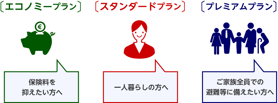 エコノミープラン　保険料を抑えたい方に／スタンダードプラン　一人暮らしの方に／プレミアムプラン　ご家族全員での避難等に備えたい方へ