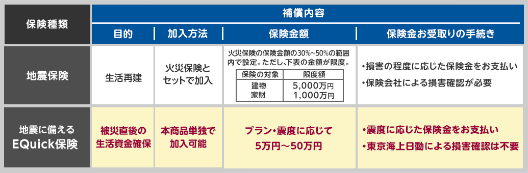 補償内容　表